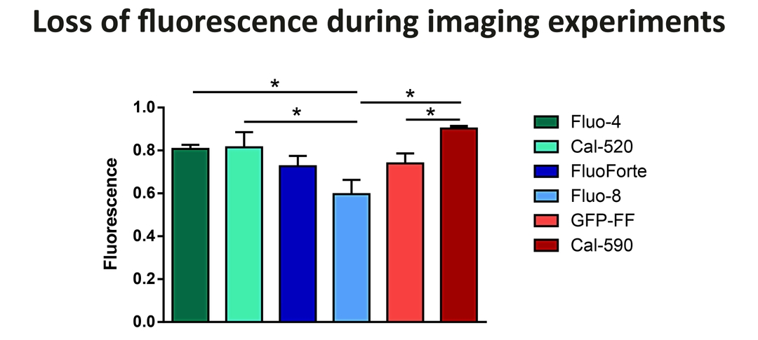 Loss of fluorescence