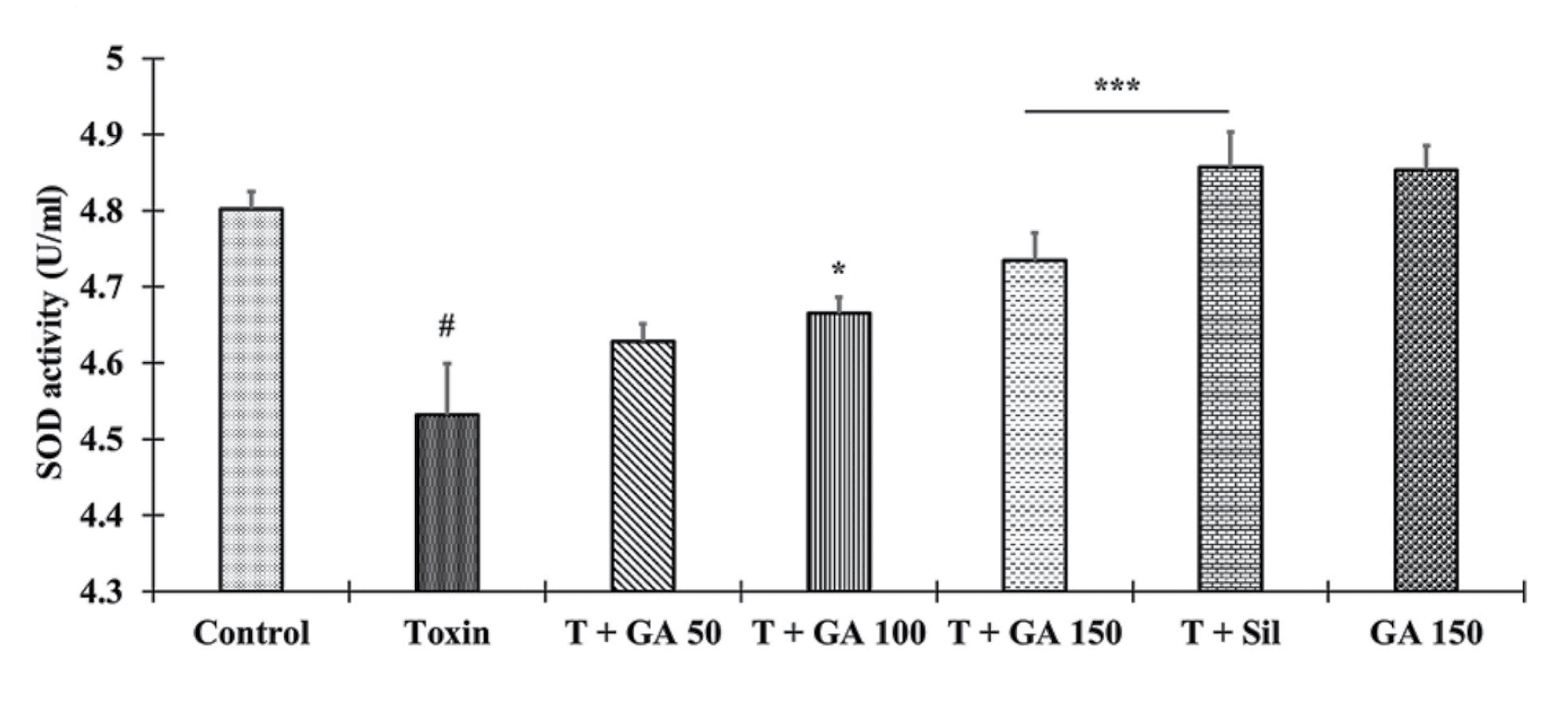 Effect of gallic acid on oxidative stress. Liver endogenous antioxidant levels of SOD. The SOD enzyme activity was estimated using Amplite Colorimetric Superoxide Dismutase Assay Kit (Cat no 11305, AAT Bioquest, Inc., USA). Data are shown as mean ± SEM (n = 6/group). Statistical analysis was performed using one-way ANOVA followed by Tukey-Kramer multiple comparisons test. #Significantly different from control group (P < 0.001), *Significantly different from toxin group (p < 0.05), **Significantly different from toxin group (p < 0.01), ***Significantly different from toxin group (p < 0.001). Toxin group- isoniazid and rifampicin group, GA 50 + T- Gallic acid (50 mg/kg) + toxin, GA 100 + T- Gallic acid (100 mg/kg) + toxin, GA 150 + T- Gallic acid (150 mg/kg) + toxin, Sil + T- Silymarin (100 mg/kg) + toxin. Source: <b>Gallic acid attenuates isoniazid and rifampicin-induced liver injury by improving hepatic redox homeostasis through influence on Nrf2 and NF-κB signalling cascades in Wistar Rats</b> by Sukumaran Sanjay, Chandrashekaran Girish, Pampa Ch Toi, Zachariah Bobby. <em>Journal of Pharmacy and Pharmacology</em>, April 2021