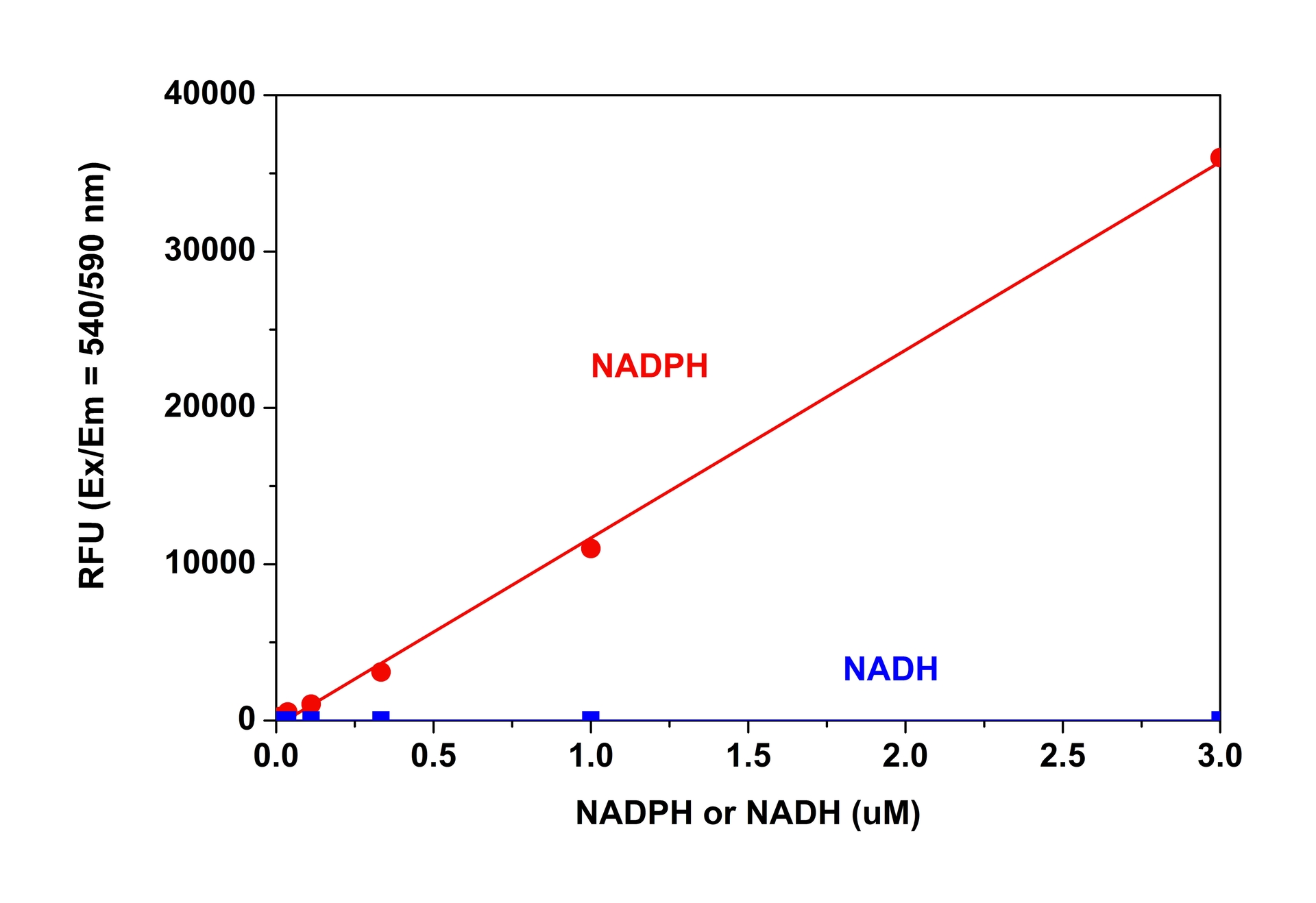 NADPH dose response was measured with Amplite® Fluorimetric Total NADP and NADPH Assay Kit in a solid black 96-well plate using a NOVOStar microplate reader (BMG Labtech). RFU is Ex/EM = 540/590 nm.