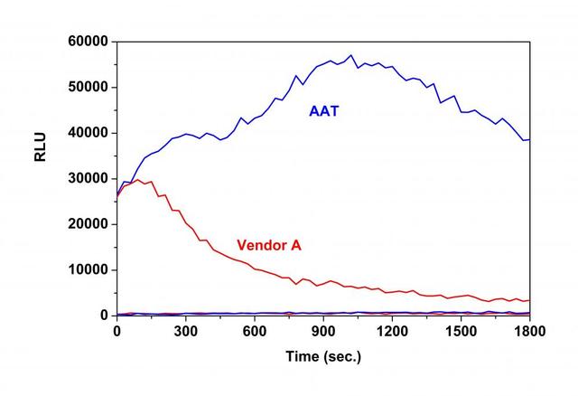 Sectreated Gaussia Luciferase culture medium was measured with Amplite® Gaussia Luciferase Reporter Gene Assay Kit (blue line) and a commercially available Gaussia Luciferase Assay Kit (red line) in a white 96-well plate with a NOVOstar plate reader (BMG Labtech).