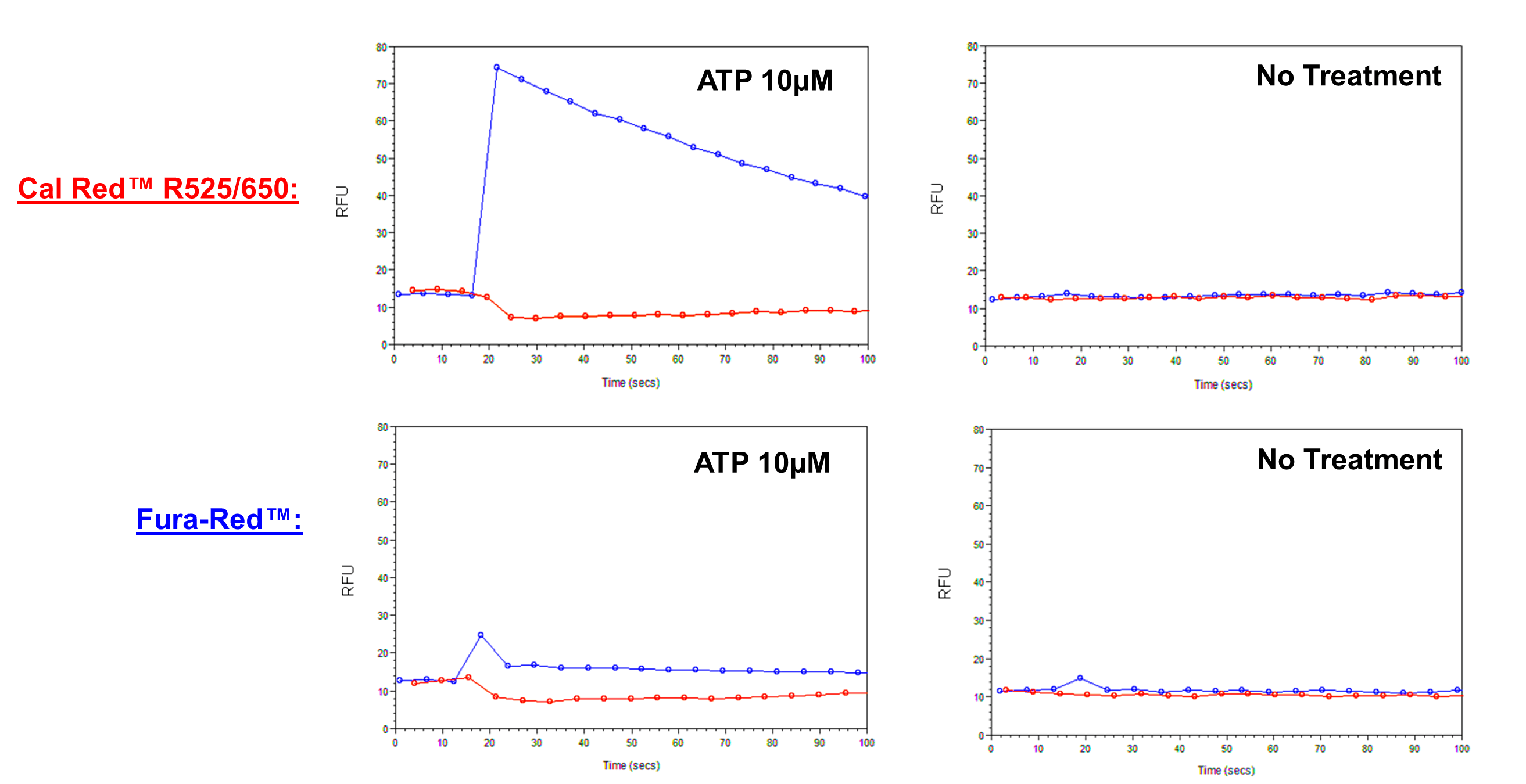 ATP-stimulated calcium response on CHO-K1 cells incubated with Cal Red™ R525/650, AM and Fura-Red™ AM. 10 μM ATP (final concentration in the well) was added by FlexStation 3 (Molecular Devices).