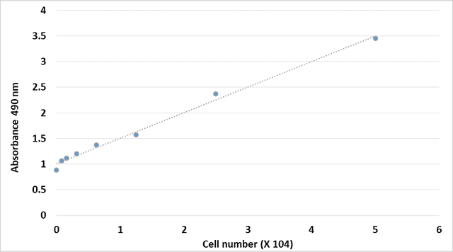 Cell count measured using the Cell Meter™ Colorimetric MTS Cell Quantification Kit. HeLa cells ranging from 781 to 50,000 cells/well/100 µL were added to a clear bottom 96-well plate. After incubation with the MTS solution for 4 hours, the absorbance was measured at 490 nm using a ClarioStar absorbance microplate reader.