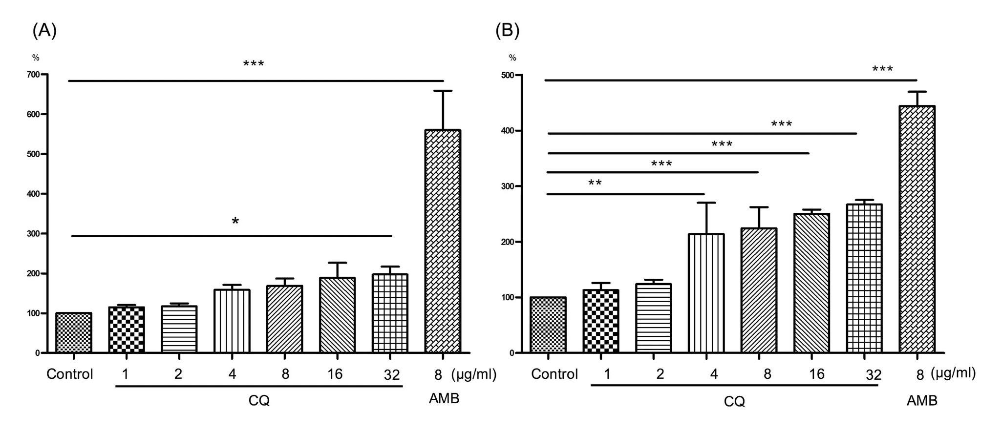 The effect of clioquinol in cell membrane. a) Using propidium iodide influx assay to evaluate the influence on plasma membrane integrity; b) Using DiBAC4(3) to evaluate the membrane potential. CQ increased DiBAC4(3) fluorescence intensity by 12.8, 23.8, 113.7, 124.2, 147.8 and 167.2% at different concentrations (1, 2, 4, 8, 16 and 32 μg/ml) compared with untreated cells, respectively. *, p < 0.05; **, p < 0.001; ***, p < 0.0001; DiBAC4(3), bis-(1,3-dibutylbarbituric acid) trimethine oxonol; CQ, clioquinol; AMB, amphotericin B. Source: <b>The effects of clioquinol in morphogenesis, cell membrane and ion homeostasis in <em>Candida albicans</em></b> by Zimeng You, Chaoliang Zhang & Yuping Ran. <em>BMC Microbiology</em>, June 2020.