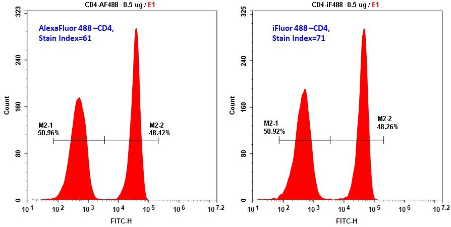 Flow cytometric analysis of Alexa Fluor&reg; 488 or iFluor® 488&nbsp;anti-human CD4 on human lymphocytes. PBMC cells were stained with 0.5 ug Alexa Fluor&reg; 488 anti-human CD4&nbsp; or&nbsp; 0.5 ug iFluor® 488&nbsp;anti-human CD4 in each test. &nbsp;Flow cytometric analysis was performed on a ACEA flow cytometry system.