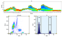 Top) Spectral pattern was generated using a 4-laser spectral cytometer. Spatially offset lasers (355 nm, 405 nm, 488 nm, and 640 nm) were used to create four distinct emission profiles, then, when combined, yielded the overall spectral signature. Bottom) Flow cytometry analysis of whole blood cells stained with PE/iFluor® 594 anti-human CD4 *SK3* conjugate. The fluorescence signal was monitored using an Aurora spectral flow cytometer in the PE/iFluor® 594 specific B6-A channel.
