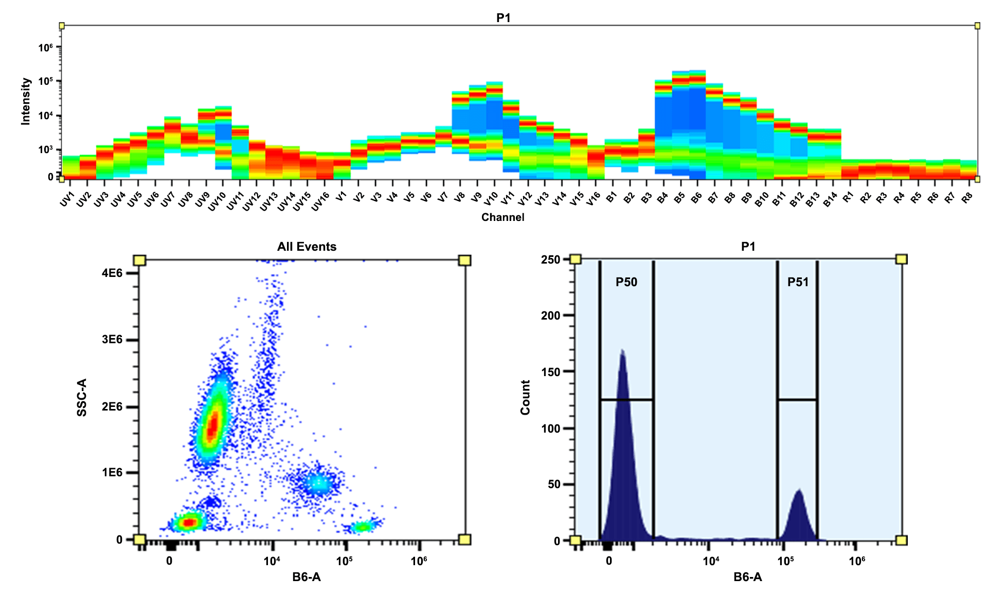 Top) Spectral pattern was generated using a 4-laser spectral cytometer. Spatially offset lasers (355 nm, 405 nm, 488 nm, and 640 nm) were used to create four distinct emission profiles, then, when combined, yielded the overall spectral signature. Bottom) Flow cytometry analysis of whole blood cells stained with PE/iFluor® 594 anti-human CD4 *SK3* conjugate. The fluorescence signal was monitored using an Aurora spectral flow cytometer in the PE/iFluor® 594 specific B6-A channel.
