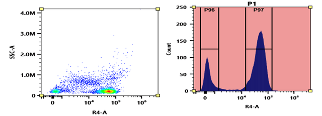 Flow cytometry analysis of PBMC stained with iFluor® 690 anti-human CD3 *SK7* conjugate. The fluorescence signal was monitored using an Aurora spectral flow cytometer in the iFluor® 690 specific R4-A channel.