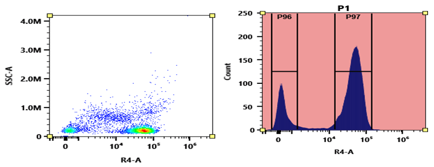 Flow cytometry analysis of PBMC stained with iFluor® 700 anti-human CD3 *SK7* conjugate. The fluorescence signal was monitored using an Aurora spectral flow cytometer in the iFluor® 700 specific R4-A channel.