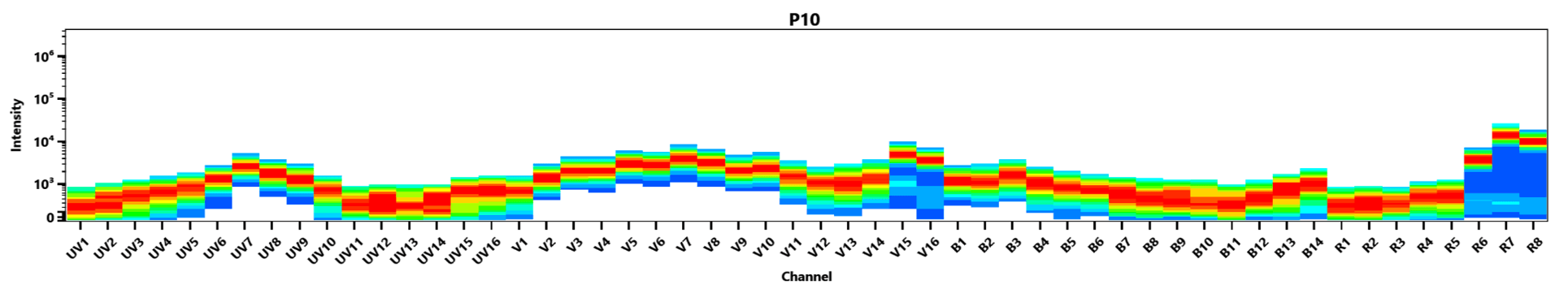 Spectral signature of iFluor® A7 dye. Data acquired on a 4-laser Cytek Aurora and normal human peripheral blood cells stained with clone SK3 (CD4) conjugated to iFluor® A7 dye (Cat. No. 100420S0) were used for analysis.