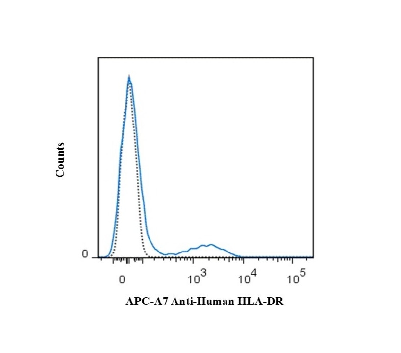 <p>Human peripheral blood lymphocytes were stained with 5 uL (0.25 ug) APC-A7 Anti-Human HLA-DR (solid line) or 0.25 ug APC-A7 Mouse IgG2a isotype control (dashed line). The L243 antibody reacts with a member of the human MHC Class II antigens, HLA-DR. The HLA-DR antigen is expressed on B lymphocytes, activated T lymphocytes, activated NK cells, monocytes, macrophages, other antigen presenting cells and progenitor cells. The L243 antibody is specific to an epitope on the alpha subunit of the heterodimeric HLA-DR protein and binds a different epitope than the LN3 antibody clone. It does not cross-react with HLA-DP or HLA-DQ. This antibody is reported to be cross-reactive with non-human primates including Chimpanzee, Cynomolgus, Rhesus and Baboon. Please choose the appropriate format for each application.</p>