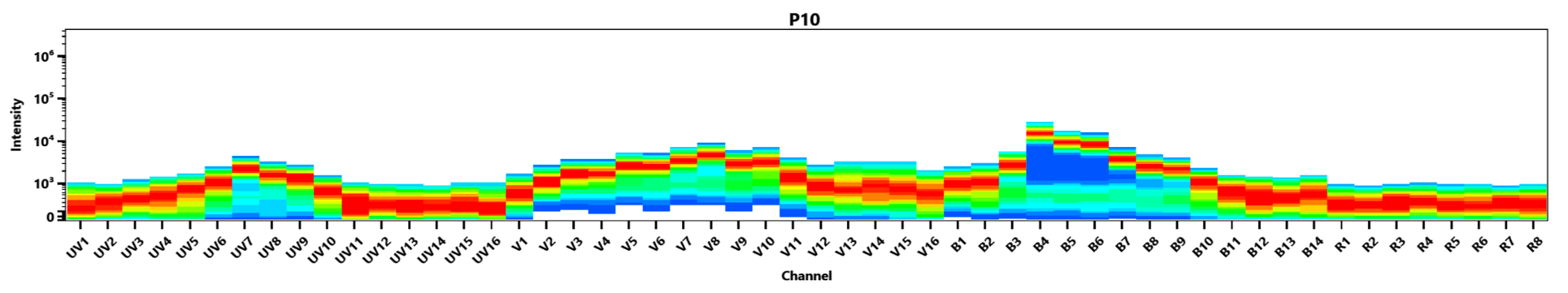 Spectral signature of mFluor™ Blue 570 dye. Data acquired on a 4-laser Cytek Aurora and normal human peripheral blood cells stained with clone SK3 (CD4) conjugated to mFluor™ Blue 570 dye (Cat. No. 100420T0) were used for analysis.