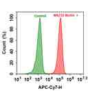 Flow cytometry analysis of HL-60 cells stained with (Red) or without (Green) 1ug/ml Anti-Human HLA-ABC-Biotin and&nbsp; then followed by mFluor&trade; Red 780-streptavidin conjugate. The fluorescence signal was monitored using ACEA NovoCyte flow cytometer in the APC-Cy7 channel.