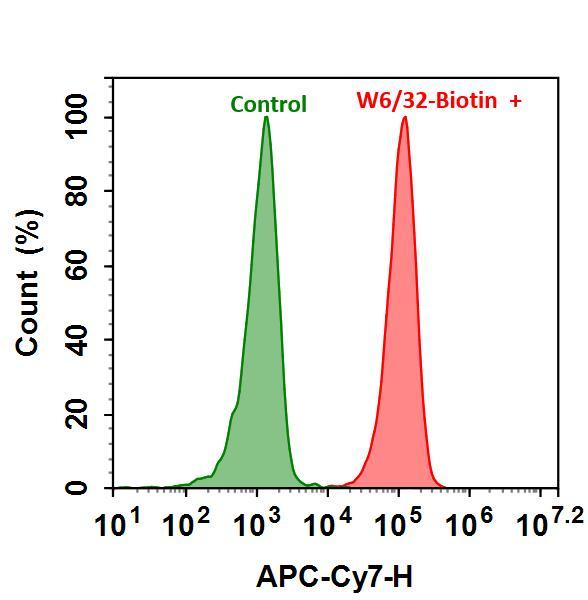 Flow cytometry analysis of HL-60 cells stained with (Red) or without (Green) 1ug/ml Anti-Human HLA-ABC-Biotin and&nbsp; then followed by mFluor&trade; Red 780-streptavidin conjugate. The fluorescence signal was monitored using ACEA NovoCyte flow cytometer in the APC-Cy7 channel.