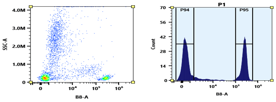 Flow cytometry analysis of whole blood stained with PE-Cy5 anti-human CD4 *SK3* conjugate. The fluorescence signal was monitored using an Aurora spectral flow cytometer in the PE-Cy5 specific B8-A channel.