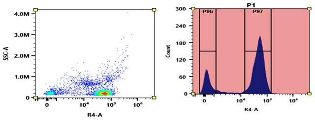Flow cytometry analysis of PBMC stained with XFD700 anti-human CD3 *SK7* conjugate. The fluorescence signal was monitored using an Aurora spectral flow cytometer in the XFD700 specific R4-A channel. XFD700 is the same structure as Alexa Fluor® 700.
