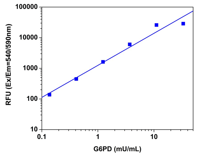 G6P Dehydrogenase Dose Response
