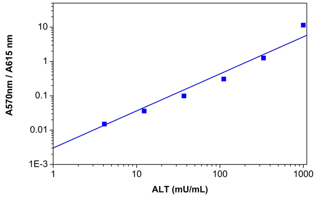 Colorimetric ALT Dose Response
