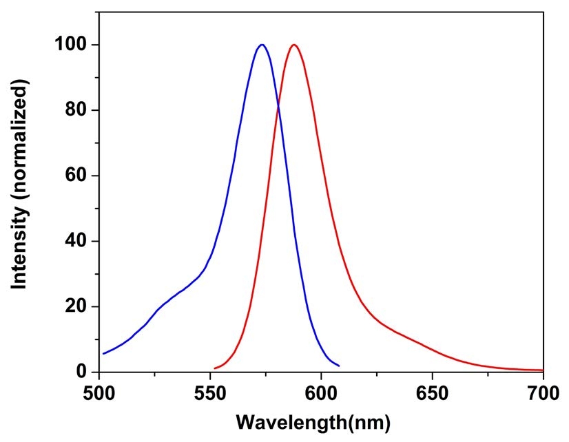 Excitation and emission spectra of Cal-590™
