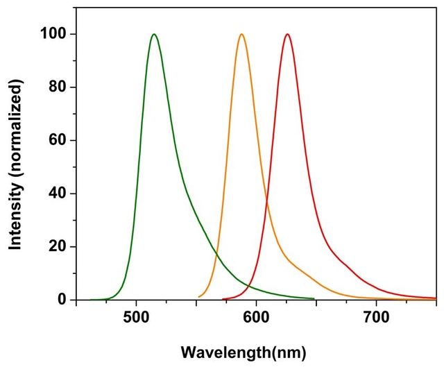 emission spectra of Cal-520™ (Green), Cal-590™ (Orange) and Cal-630™ (Red)