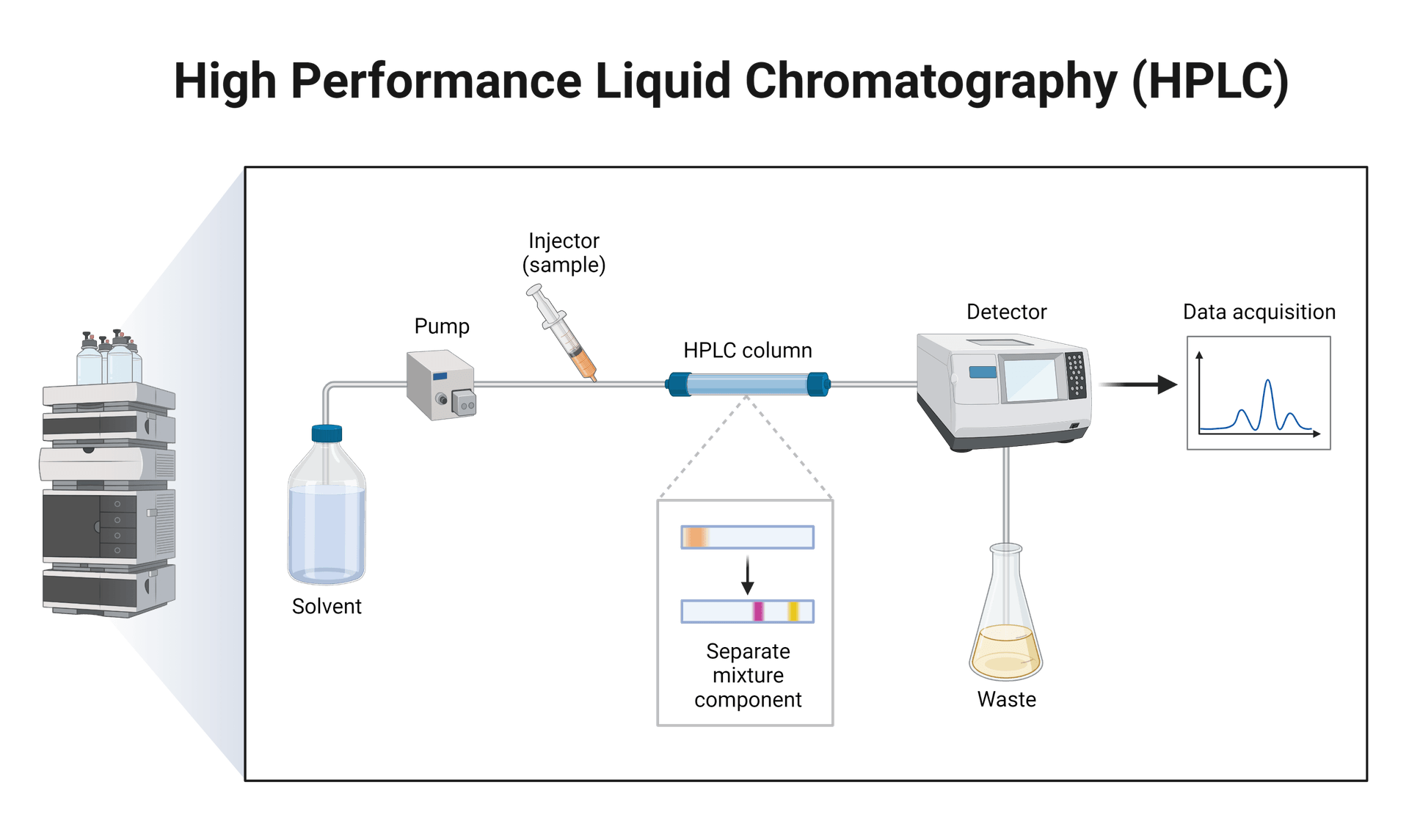 Liquid Chromatography Workflow
