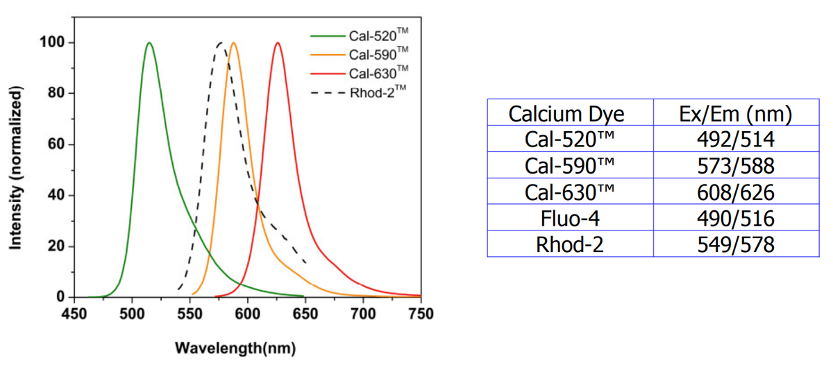 Emission spectra
