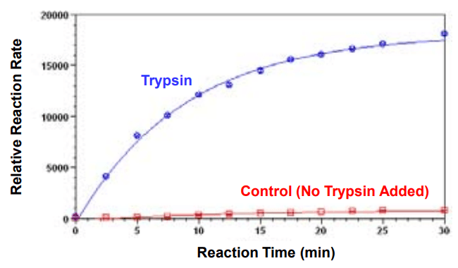 Proteolytic cleavage