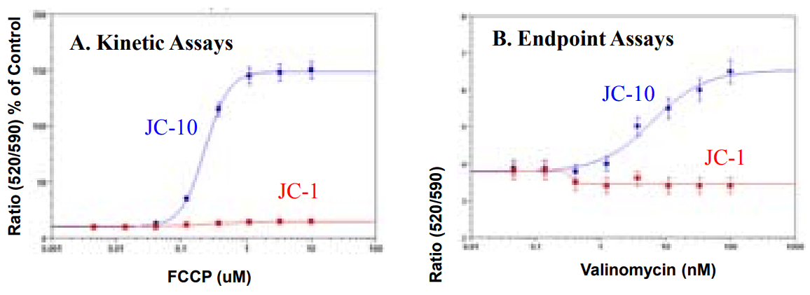 FCCP or valinomycin dose response