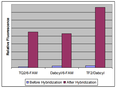 TF and TQ Probes