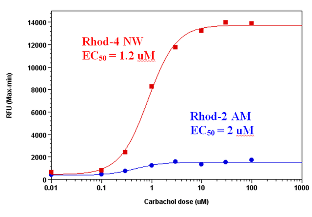 Carbachol Dose Response