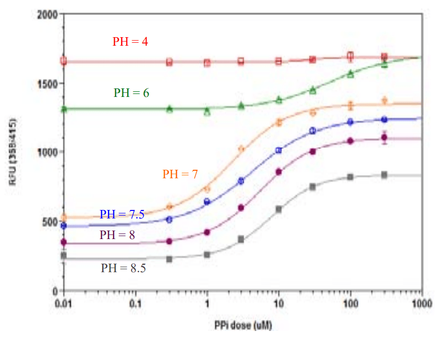 pH effect