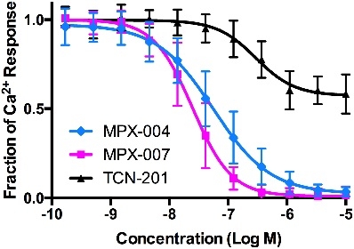 Concentration Response
