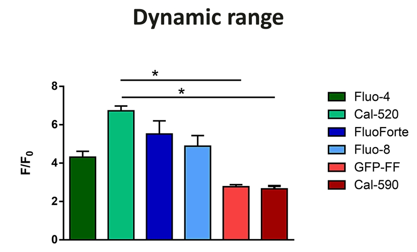 Dynamic Range