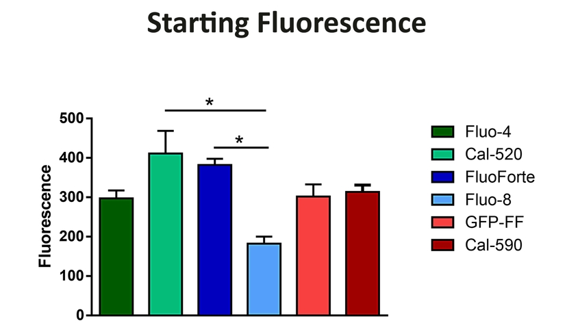 Starting fluorescence