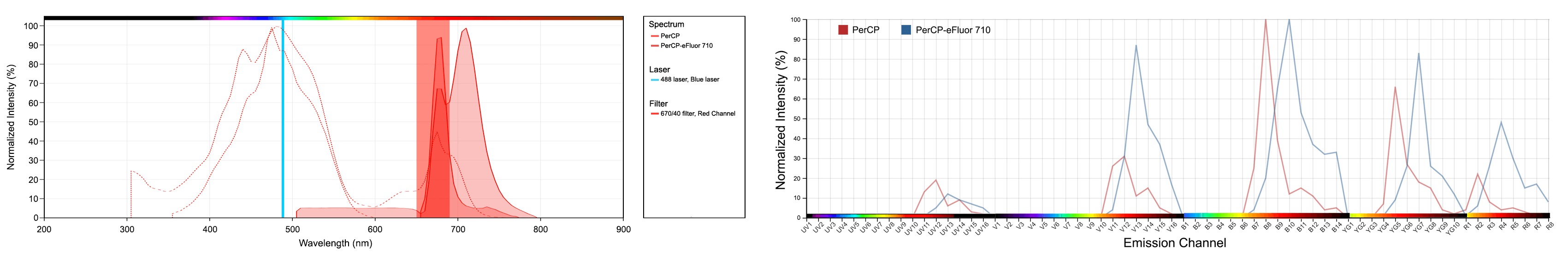 PerCP and PerCP - eFluor Spectra