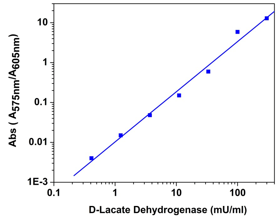 D-LDH Dose Response
