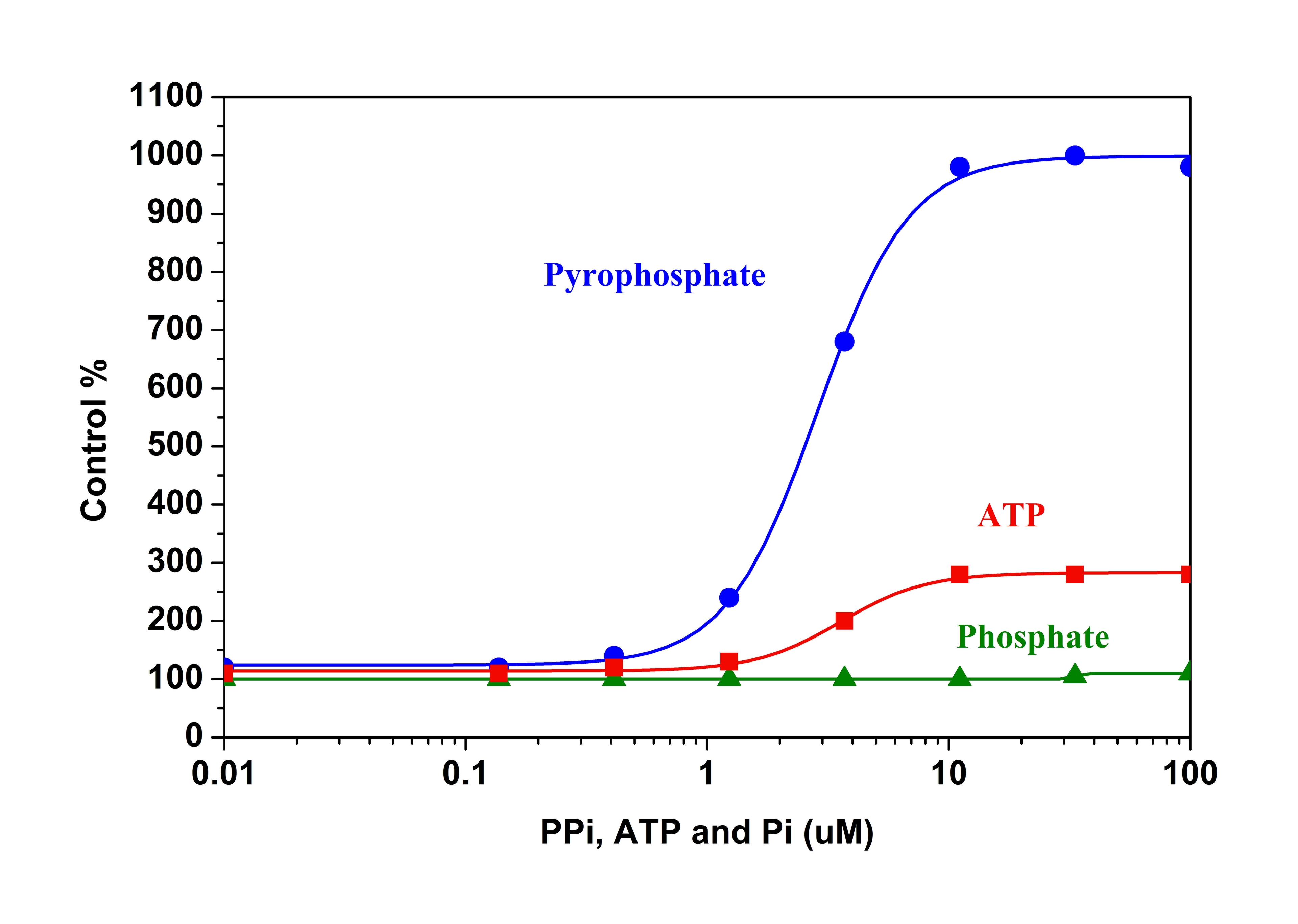 Pyrophosphate and phosphate dose response