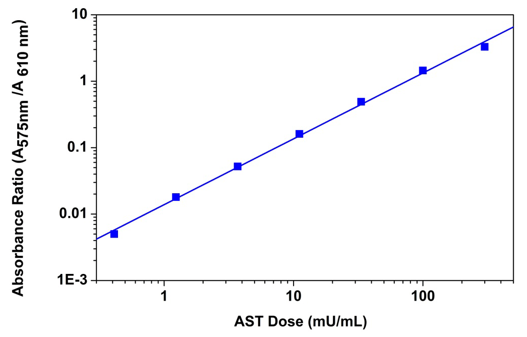Colorimetric ALT Dose Response