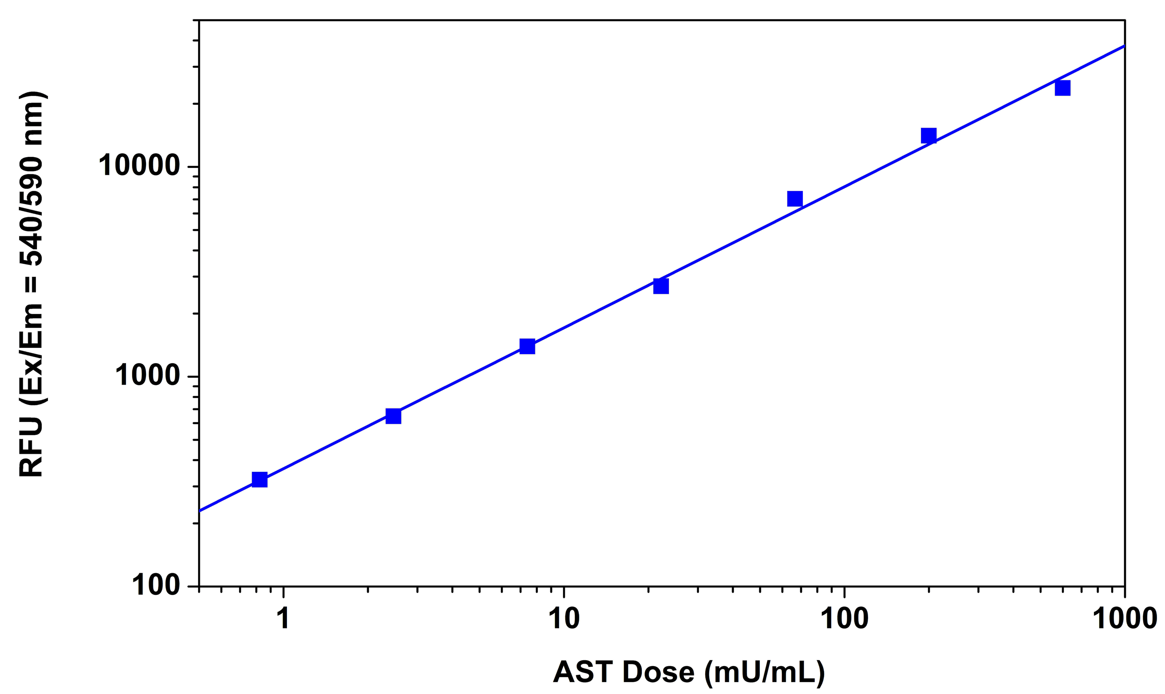 Fluorimetric AST Dose Response