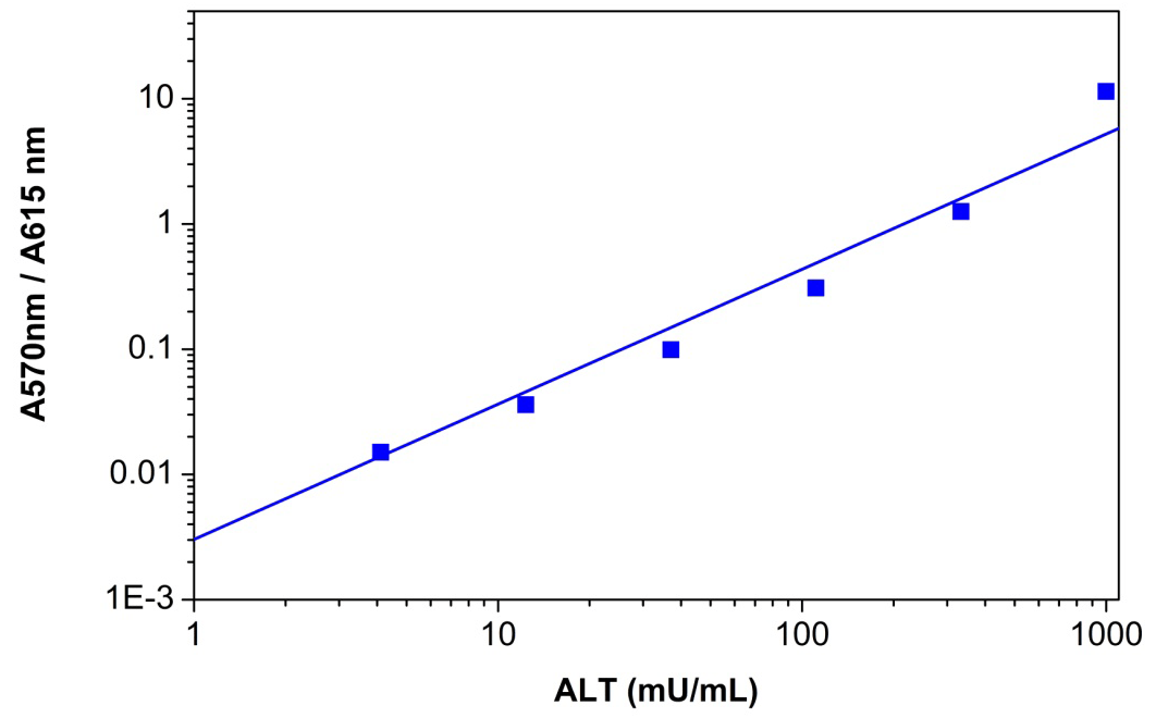 Colorimetric ALT Dose Response
