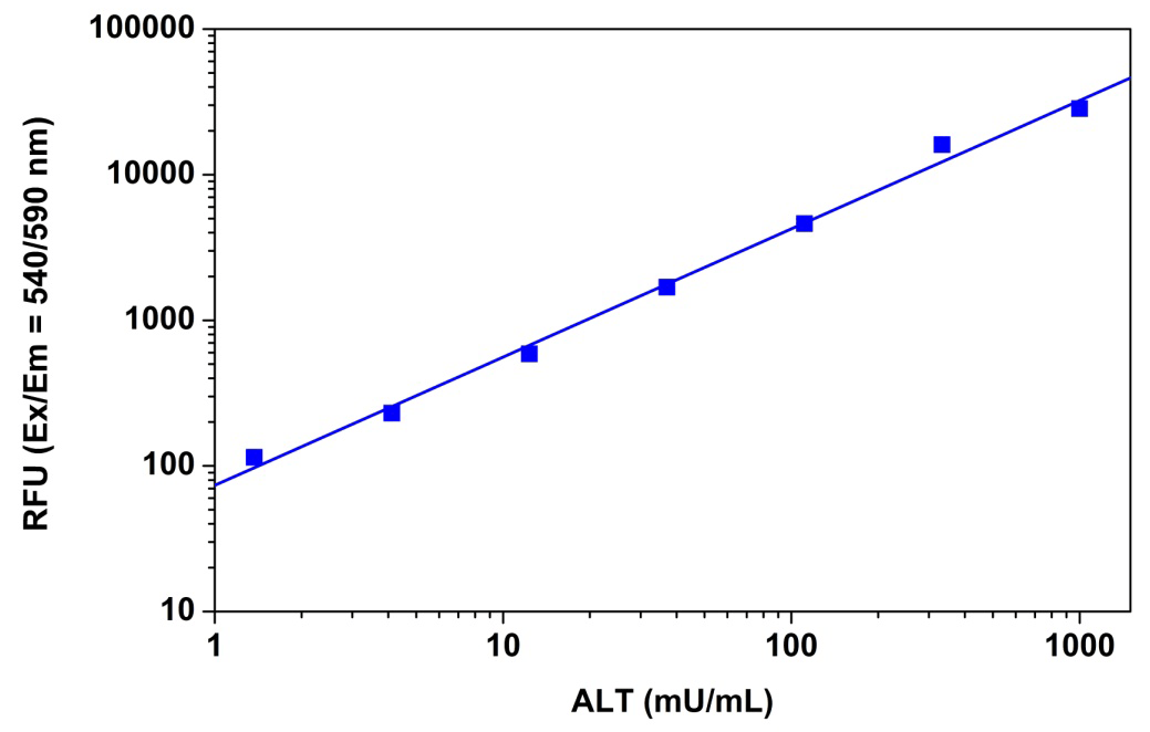 Fluorimetric ALT Dose Response