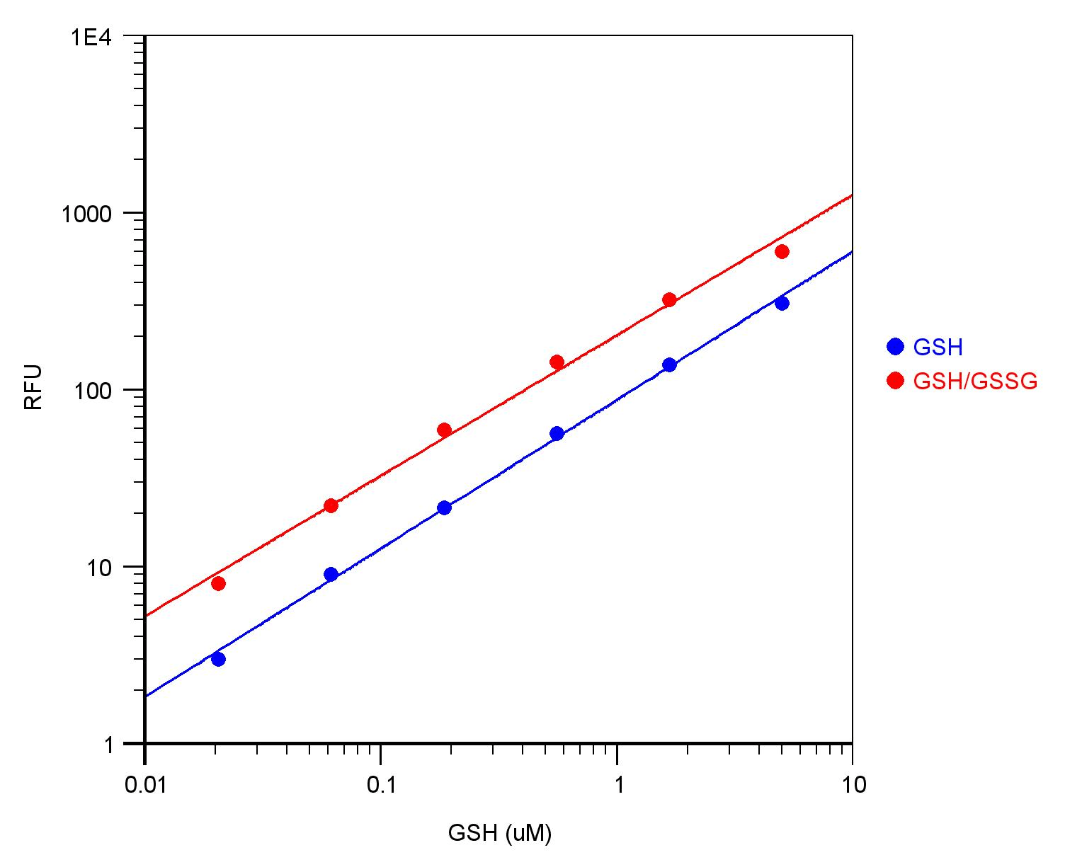 GSH and Total (GSH + GSSG) dose responses
