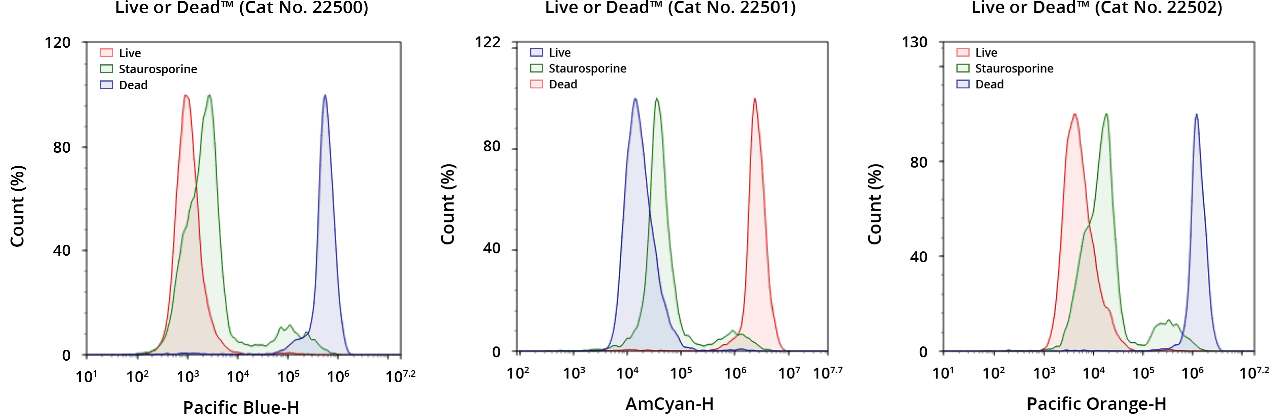 Detection of Jurkat cell viability by Live or Dead™ Fixable Dead Cell Staining Kits.