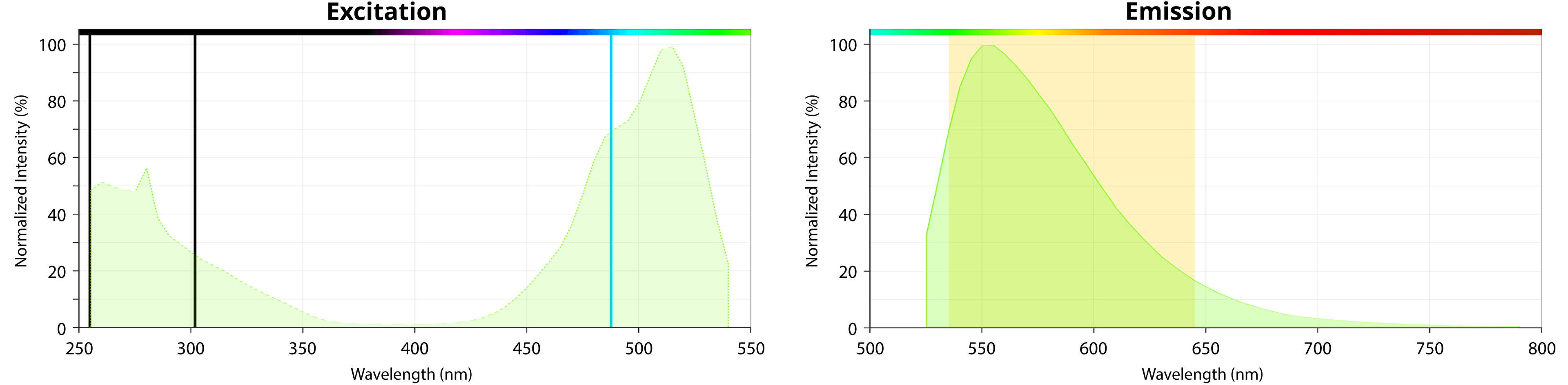 Gelite Excitation Spectrum;Gelite Emission Spectrum