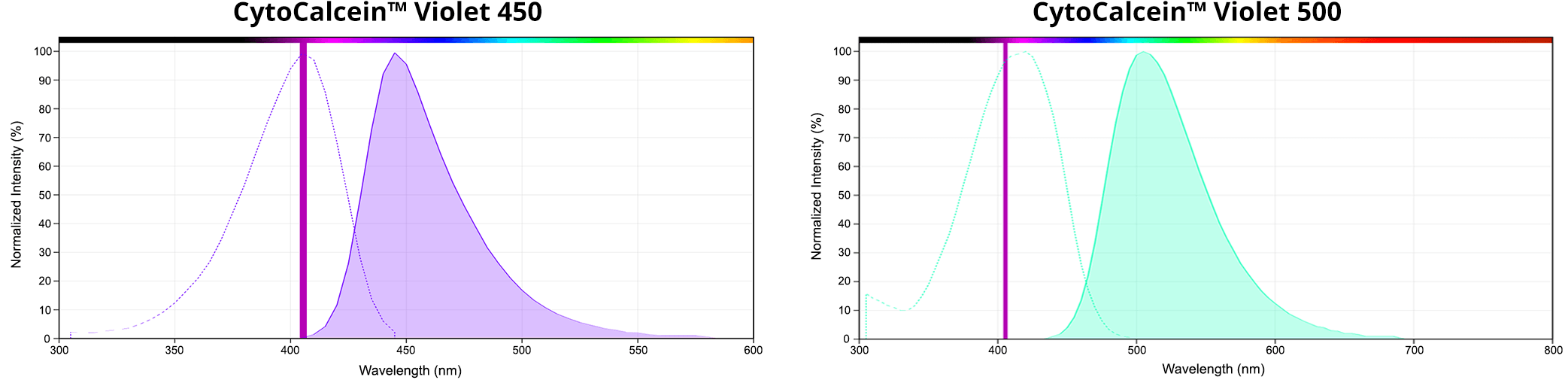 CytoCalcein&trade; Violet 450 spectrum;CytoCalcein&trade; Violet 500 spectrum