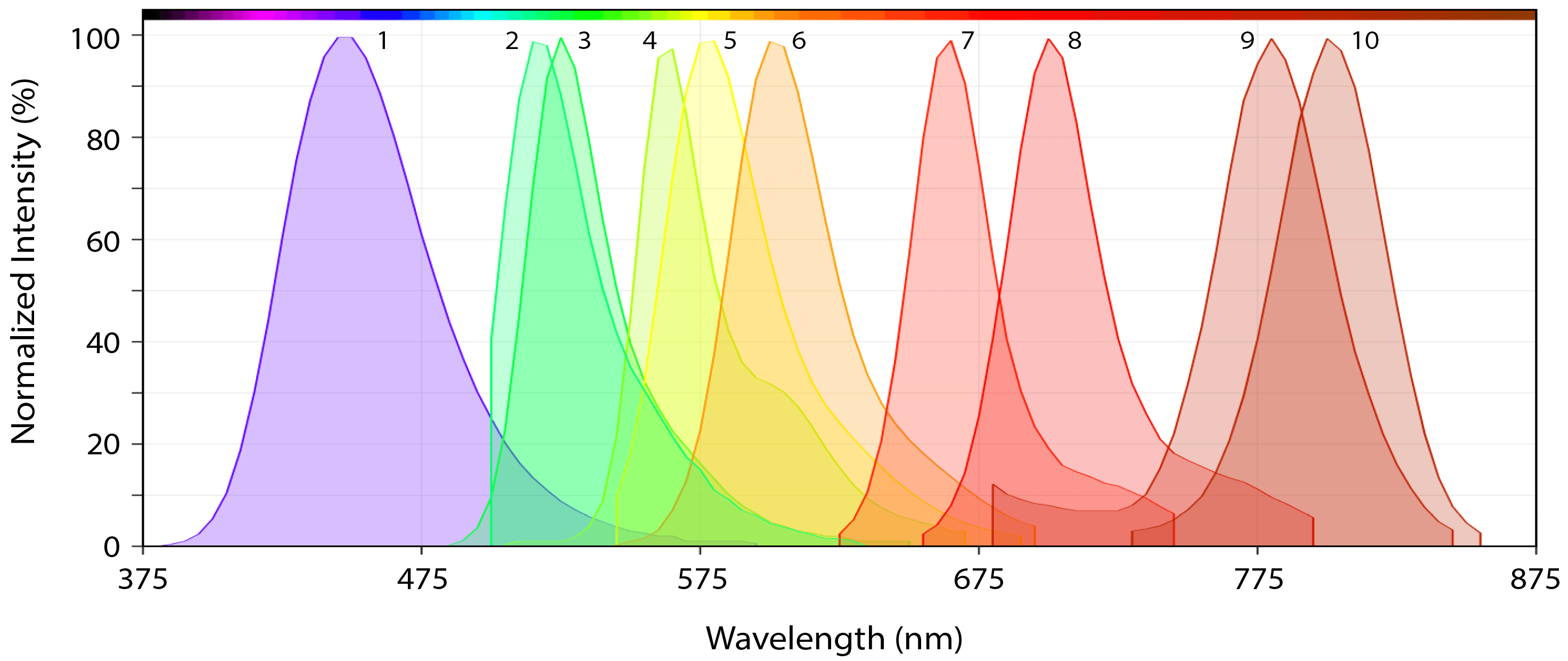 Emission spectra of Tide Fluor™ dyes.