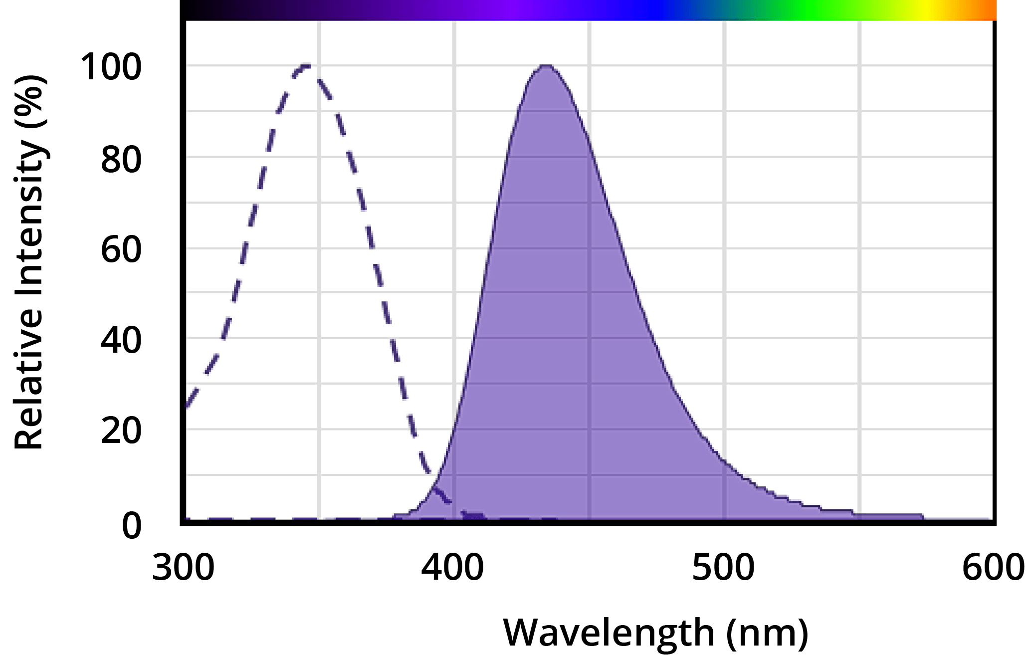 AMCA spectra