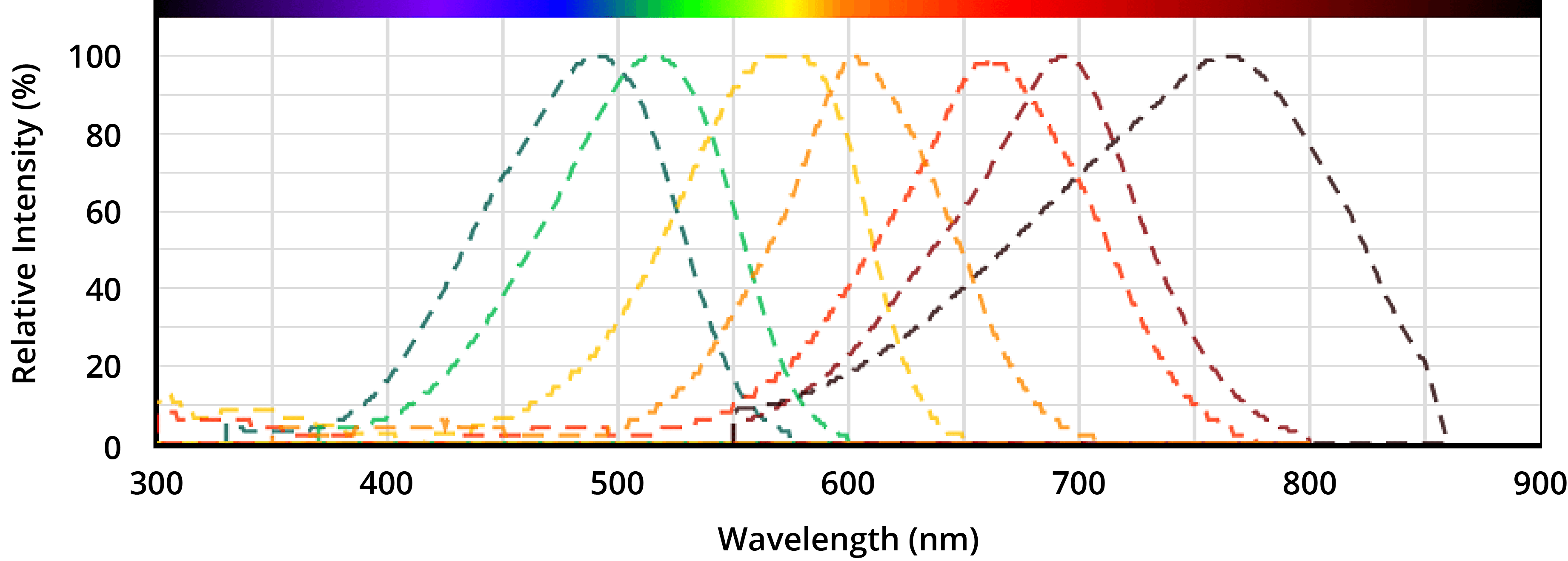 Absorbance spectra of Tide Quencher™ non-fluorescent dyes.