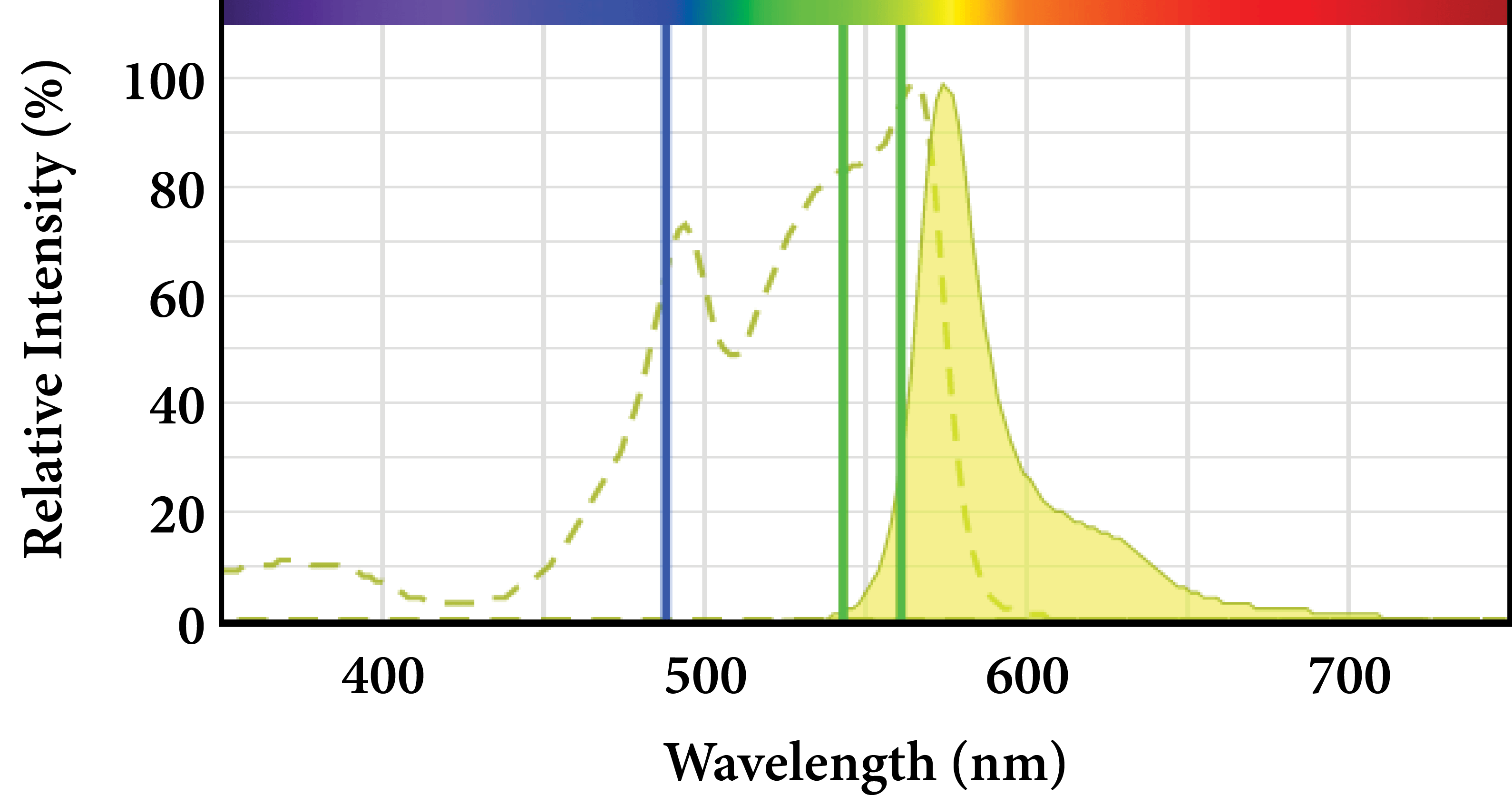 Phycoerythrin spectra