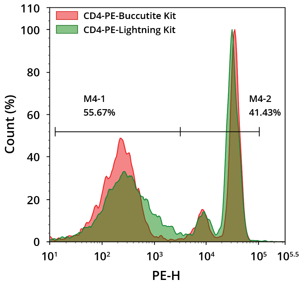 Flow cytometry analysis of human PBMC cells.