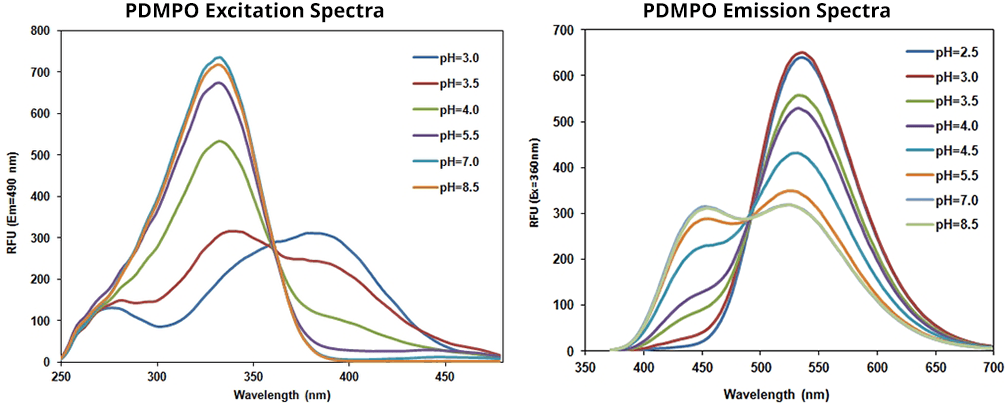 Excitation and emission spectra of PDMPO